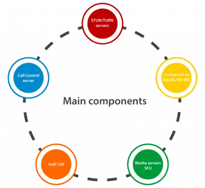 ApiRTC main components